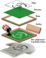 schéma sítotisku (zdroj ČVUT)